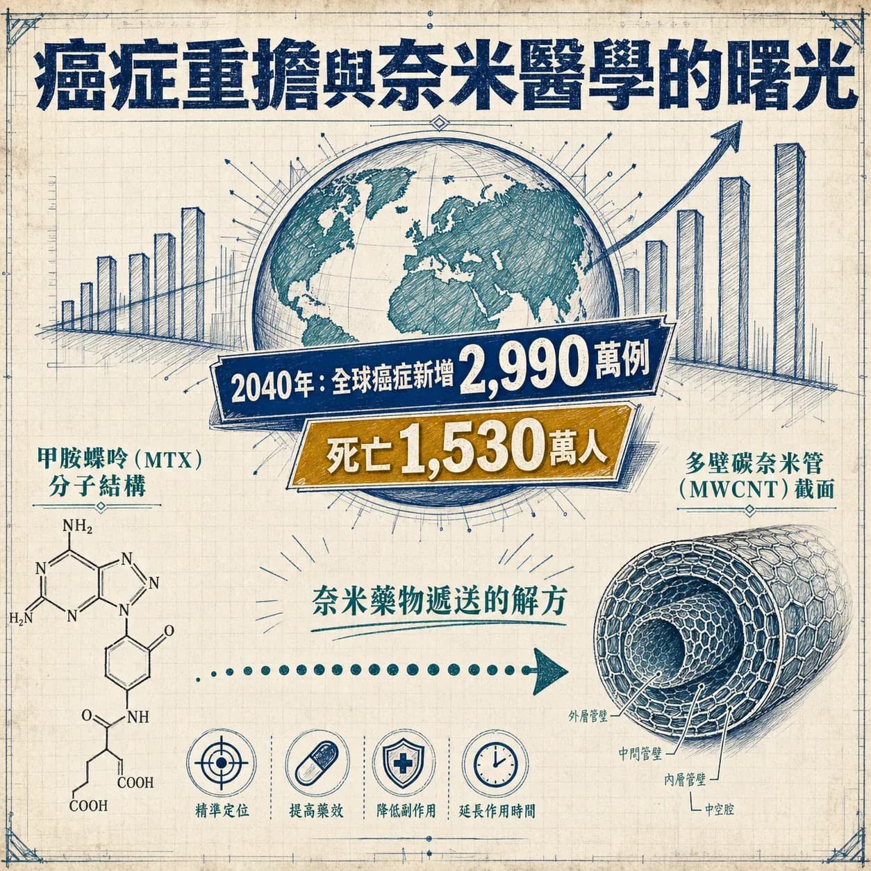 化療不再嘔吐掉髮？奈米抗癌新突破，藥物只認癌細胞、放過正常細胞